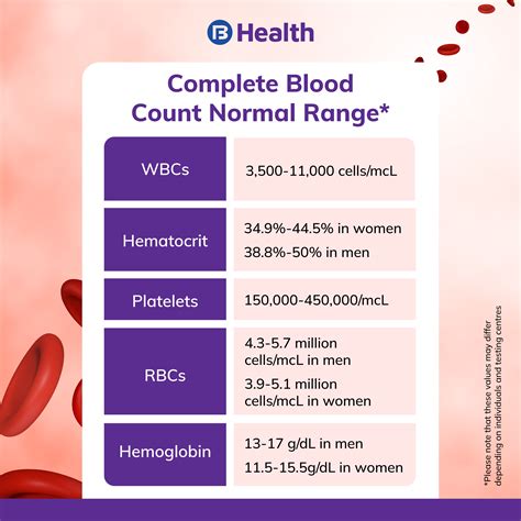 normal blood range